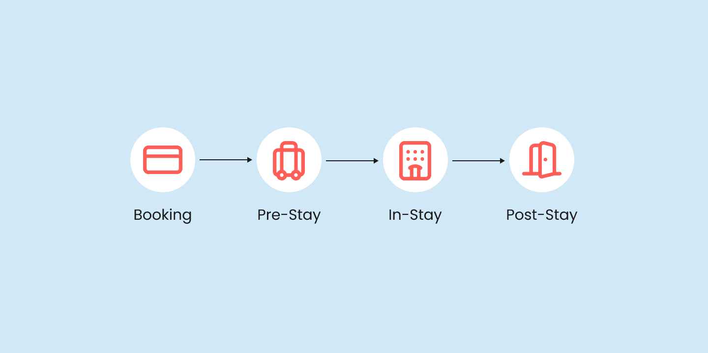 automation-transforms-guest-journey